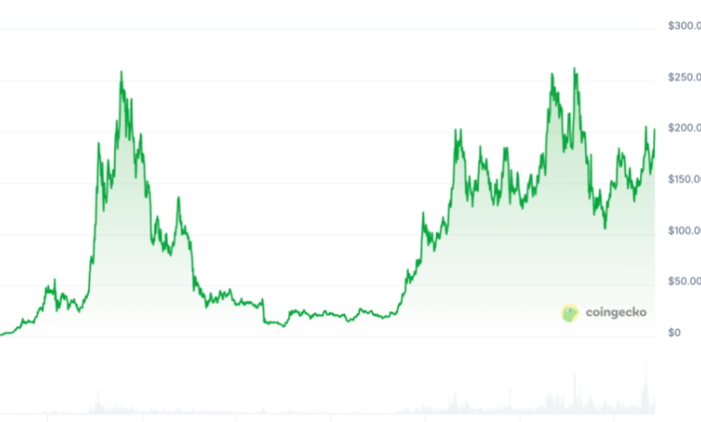 How to Use the Solana Chart to Predict Future Price Trends